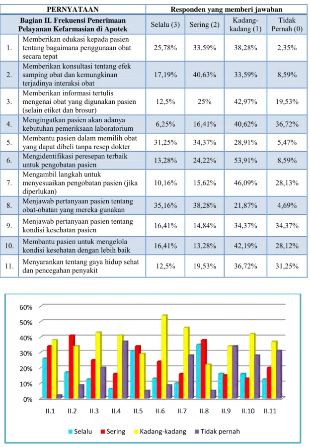 Gambar  4.  Opini Responden Pasien Tentang Frekuensi Penerimaan Pelayanan Kefarmasian di                Apotek 0%10%20%30%40%50%60%