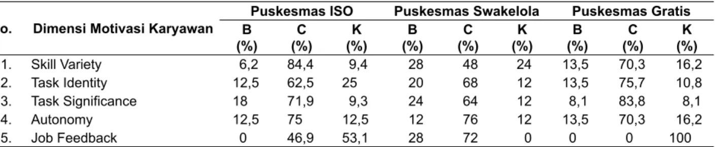 Tabel 3.  Distribusi motivasi karyawan berdasarkan  Motivating Potential Score di Puskesmas  Depok II (ISO), Puskesmas Bangil  (swakelola) dan Puskesmas Karangsari  (gratis), 2009