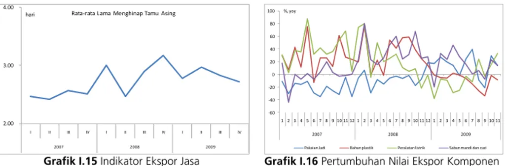 Grafik I.15 Indikator Ekspor Jasa  Grafik I.16 Pertumbuhan Nilai Ekspor Komponen  Utama Manufaktur Jakarta 