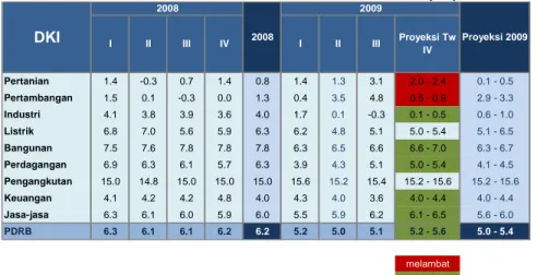 Tabel I.3 Pertumbuhan Ekonomi  Sisi Penawaran Jakarta (%, y-o-y) 