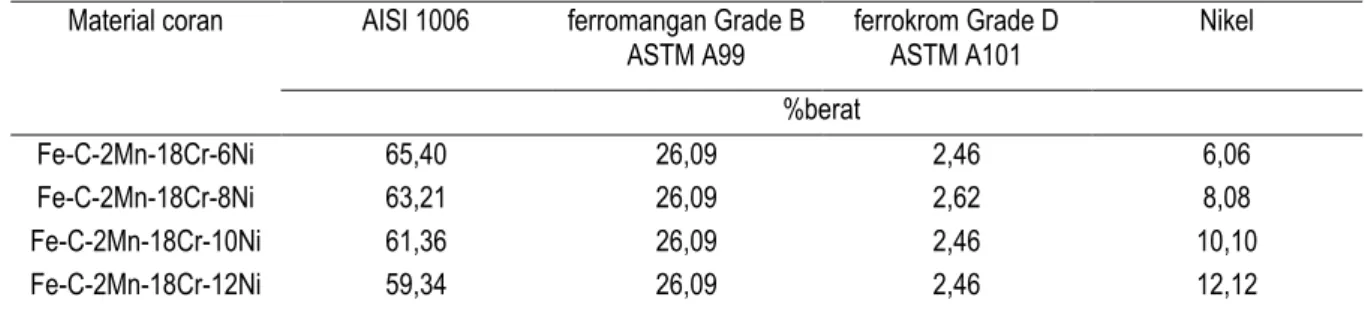 Tabel 2. Formulasi kesetimbangan massa material bahan baku   Material coran  AISI 1006  ferromangan Grade B 