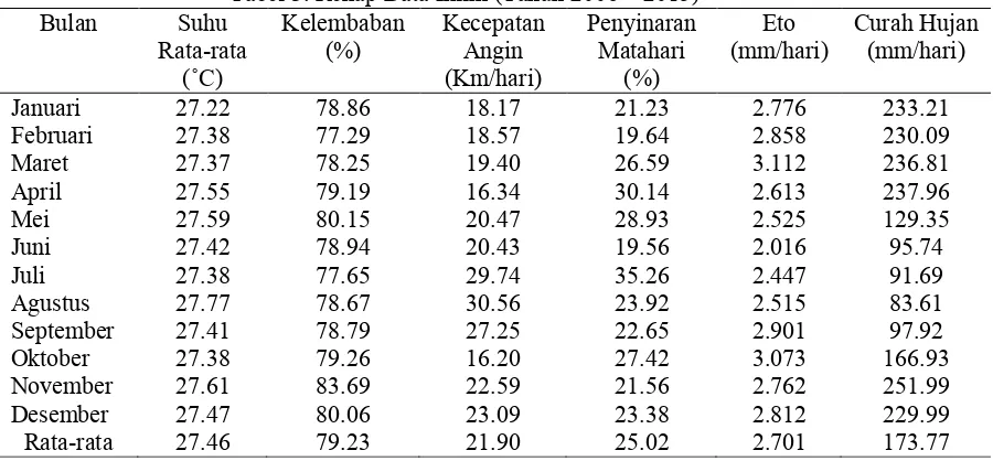 Tabel 3. Rekap Data Iklim (Tahun 2006 –Suhu  2015) Kelembaban Kecepatan Penyinaran 