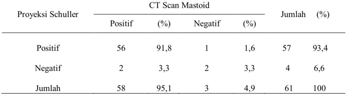 Tabel 2  Tabulasi silang antara distribusi kasus mastoiditis berdasarkan hasil                      pemeriksaan radiografi mastoid proyeksi Schuller dan CT Scan mastoid  