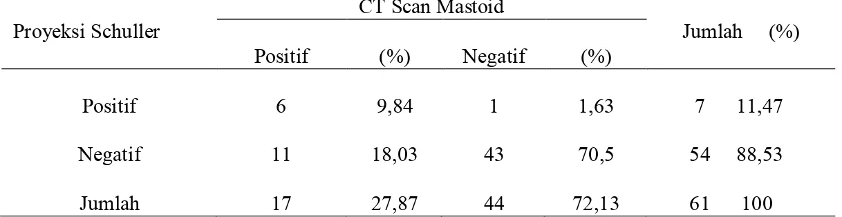 Tabel 4  Tabulasi silang antara distribusi kasus kolesteatom berdasarkan hasil                   pemeriksaan radiografi mastoid proyeksi Schuller dan CT Scan mastoid 