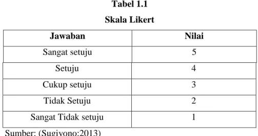 Tabel 1.1  Skala Likert  Jawaban  Nilai  Sangat setuju  5  Setuju  4  Cukup setuju  3  Tidak Setuju  2 