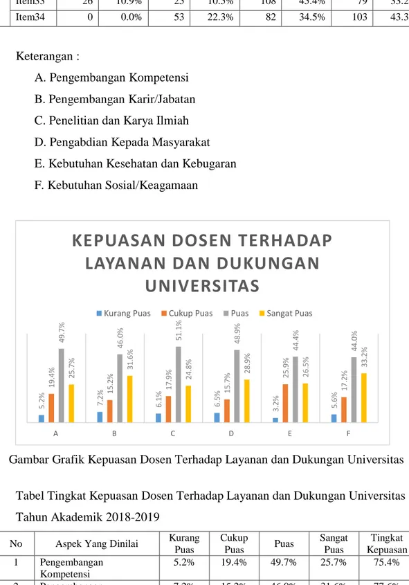 Tabel Tingkat Kepuasan Dosen Terhadap Layanan dan Dukungan Universitas  Tahun Akademik 2018-2019 