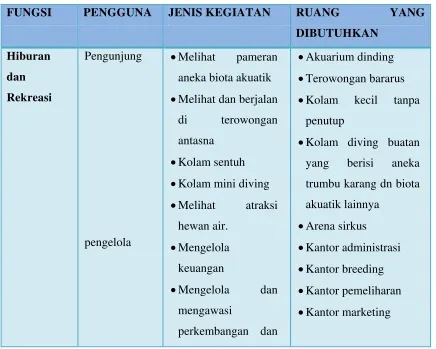 Table 2.17. Program Kegiatan dan Kebutuhan Ruang  
