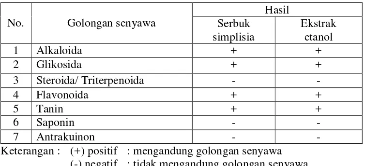 Tabel 4.2 Hasil skrining fitokimia serbuk simplisia dan ekstrak etanol majakani 