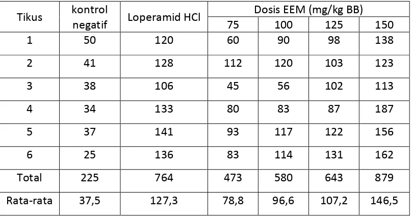 Tabel 4.3 Hasil pengamatan saat mulai terjadinya diare (menit ke-) pada tikus setelah pemberian oleum ricini secara oral 