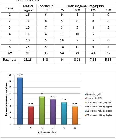 Tabel 4.4  Hasil pengamatan frekuensi defekasi tikus setelah pemberian oleum ricini secara oral 