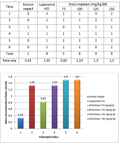 Tabel 4.5  Hasil pengamatan jumlah konsistensi feses normal pada tikus setelah pemberian oleum ricini secara oral 