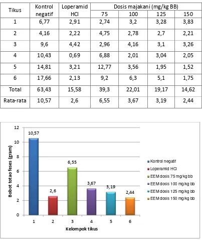 Gambar 4.4. Grafik hasil pengamatan bobot total feses (gram) pada tikus setelah pemberian oleum ricini secara oral bobot total feses 