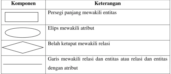 Tabel 2.1 Simbol - Simbol ERD 
