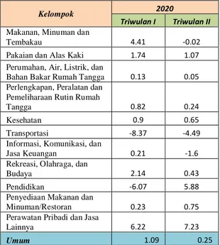 Tabel 3.1. Inflasi Tahunan Kepulauan Riau Menurut Kelompok Barang dan Jasa  (%,yoy) 