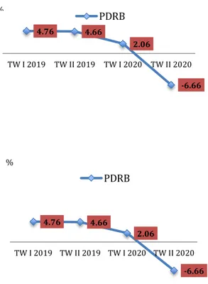 Grafik 3. Pertumbuhan Ekonomi Indonesia (Triwulanan). Sumber : BPS, 2020 