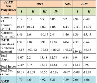 Tabel 3.1. Pertumbuhan Ekonomi Kepri   Sisi Pengeluaran (%,yoy) 