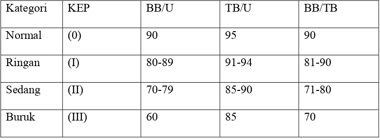 Tabel 2.2 Klasifikasi KEP menurut BB dan TB 