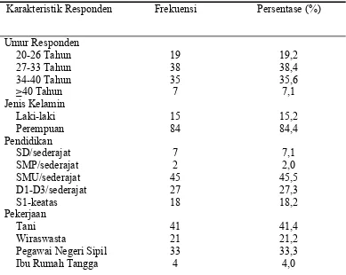 Tabel 5.1. Distribusi frekuensi dan persentase karakteristik responden (n=99)  