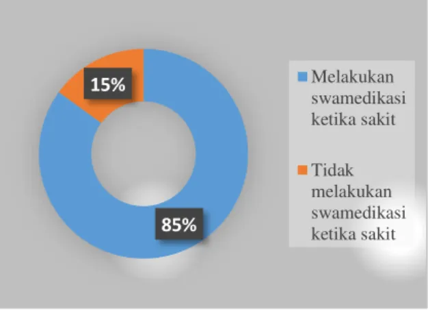 Gambar 2. Sumber Informasi Swamedikasi 