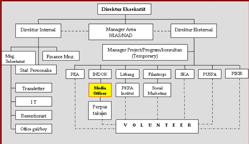 Gambar 2.8   Struktur Kepengurusan dan Pendanaan Pada SKA-PKPA Sumber : Internet 