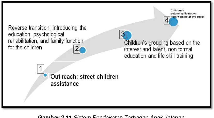 Gambar 2.11 Sistem Pendekatan Terhadap Anak Jalanan Sumber : Internet 