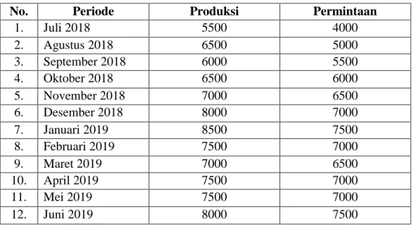 Tabel 4.1 Data Produksi dan Permintaan Bolu Gulung 