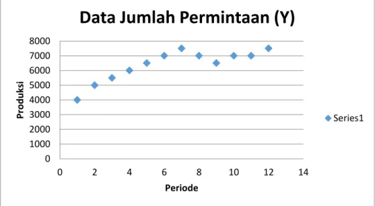 Gambar 4.1 Grafik Jumlah Permintaan Periode Juli 2018-Juni 2019 