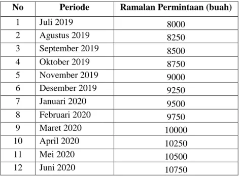 Tabel 4.5 Ramalan Permintaan Periode Juli 2019-Juni 2020  No  Periode  Ramalan Permintaan (buah) 