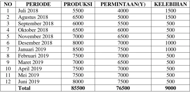 Tabel 4.8 Kelebihan Produksi Periode Juli 2018-Juni 2019 