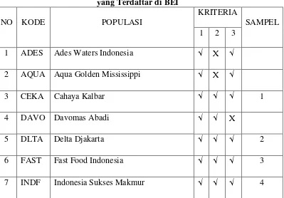 Tabel 3.1 Daftar Populasi dan Sampel Perusahaaan Makanan dan Minuman  