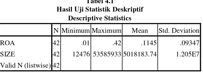 Tabel 4.1 Hasil Uji Statistik Deskriptif 