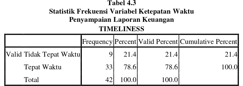 Tabel 4.2 Statistik Frekuensi Variabel Kualitas Ausitor 