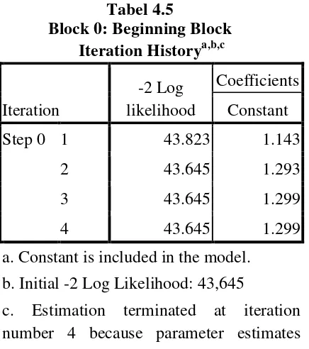 Tabel 4.5 Block 0: Beginning Block 