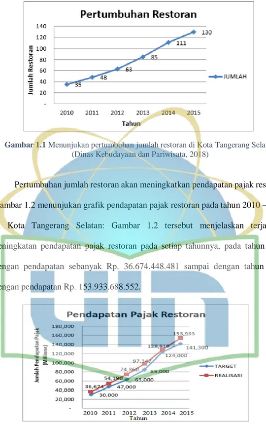 Gambar 1.1 Menunjukan pertumbuhan jumlah restoran di Kota Tangerang Selatan  (Dinas Kebudayaan dan Pariwisata, 2018) 