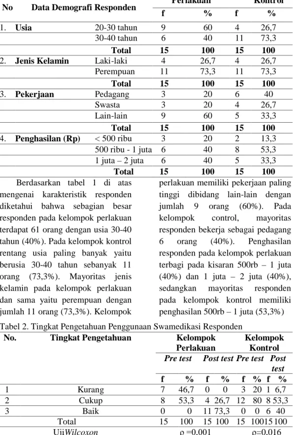 Tabel 1. Karakteristik Demografi Responden 