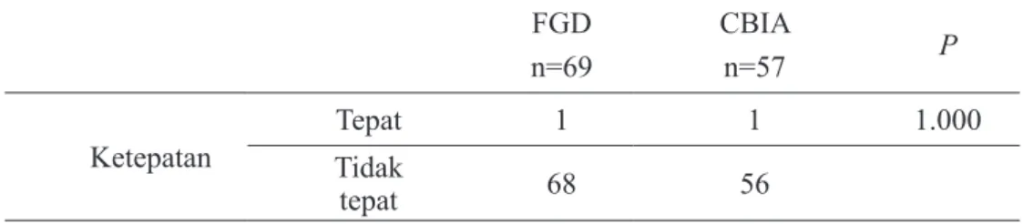 Tabel 9. Efektifitas metode FGD dengan metode CBIA dalam  meningkatkan ketepatan caregiver dalam swamedikasi demam pada anak