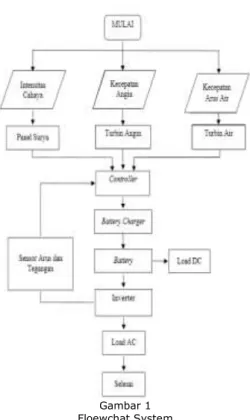 Gambar 1  Floewchat System 