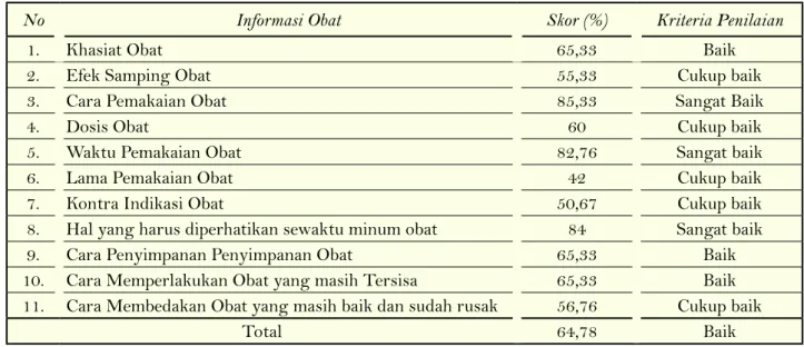 Tabel 2. Sikap tenaga kefarmasian yang memberikan informasi pada swamedikasi nyeri gigi