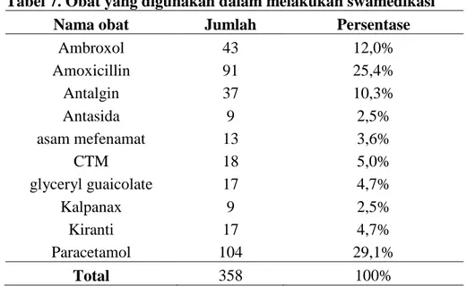 Tabel 7. Obat yang digunakan dalam melakukan swamedikasi 