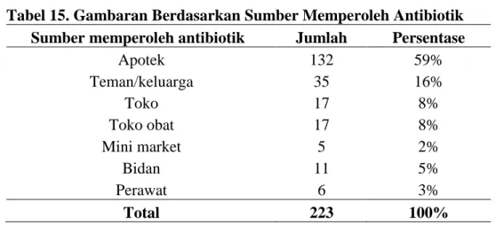 Tabel 15. Gambaran Berdasarkan Sumber Memperoleh Antibiotik  Sumber memperoleh antibiotik  Jumlah  Persentase 