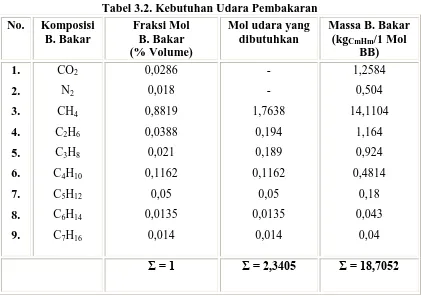 Tabel 3.2. Kebutuhan Udara Pembakaran 