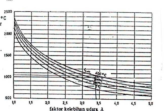 Gambar 3.2 Grafik Faktor Kelebihan Udara Sumber : turbin Pompa dan Kompresor, Fritz Dietzel