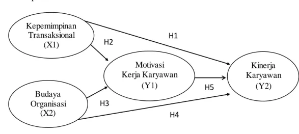 Gambar  1.1  Model Hipotesis    Model Hipotesis :                                                                                                                                                          METODE 