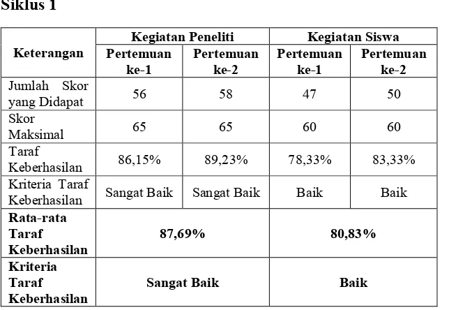 Tabel 4.2 Analisis Hasil Observasi Kegiatan Peneliti dan Siswa 