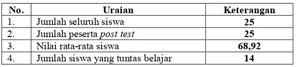 Tabel 4.3 Analisis  Hasil Post Test  1 pada Siklus 1 