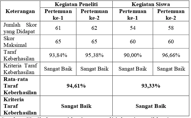 Tabel 4.4 Analisis Hasil Observasi Kegiatan Peneliti dan Siswa 