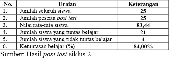 Tabel 4.6 Analisis  Hasil Post Test  2 pada Siklus 2 