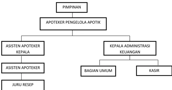Gambar 1. Struktur Organisasi Apotik RSUP Fatmawati  Prosedur  sistem  berjalan  yaitu  khusus 
