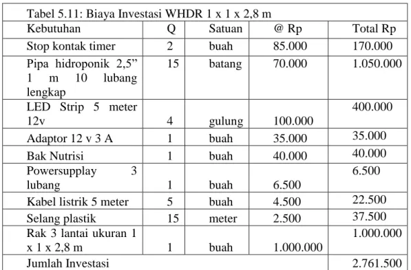 Tabel 5.11: Biaya Investasi WHDR 1 x 1 x 2,8 m 