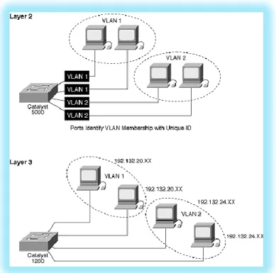 Gambar 6.11 Konfigurasi VLAN Pada Sebuah Jaringan  6.3.1  Bagaimana VLAN Bekerja